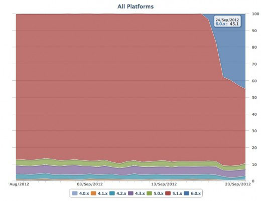 OCEO:iOS6ռʼs25% 1|_Od