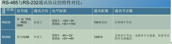 RS-485 ͨӍf(xi)h