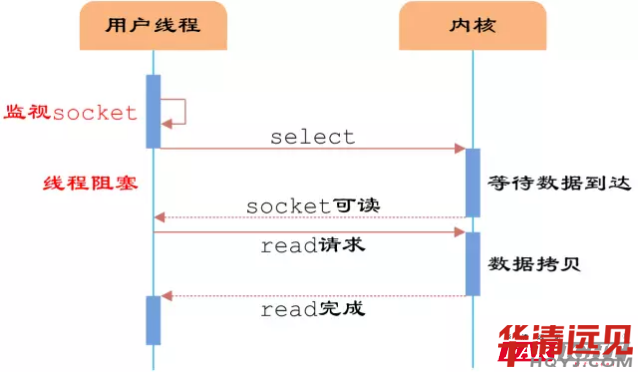 SelectģʾD
