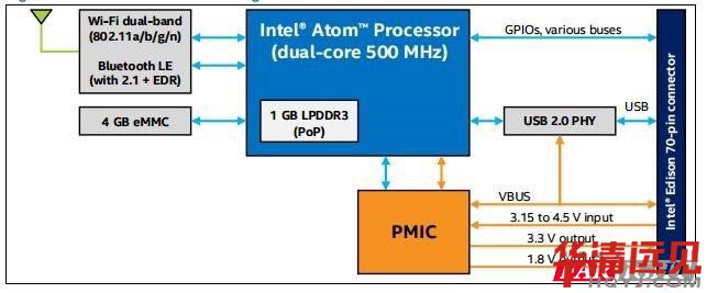 Intel EdisonģKYD