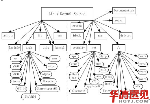 Linux(ni)Ŀ䛽Y(ji)(gu)