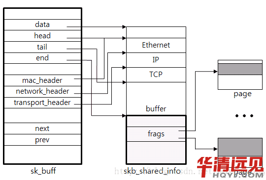 Ƕʽlinux tcpipf(xi)h